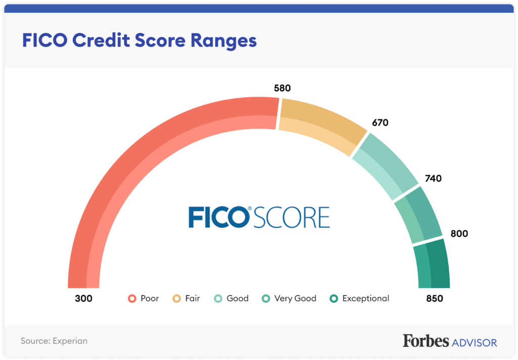 Building an Excellent Credit Score